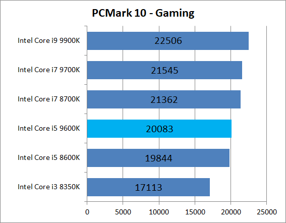 Intel Core i5 9600K」をレビュー。ミドルハイクラスCPUとしては優秀