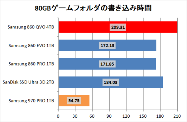 Samsung SSD 860 QVO 4TB」をレビュー。PCゲーム100GB超時代でも容量 ...