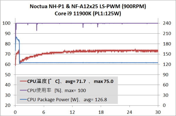 Noctua NH-P1_11900K_900RPM_temp_1