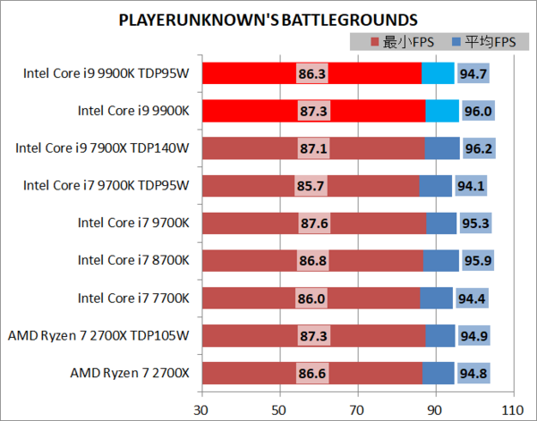 Intel Core I9 9900k をレビュー Tdp95wで運用できる 最高のゲーミングcpuを謳うintel初のメインストリーム向け8コア16スレッドcpuを徹底検証 自作とゲームと趣味の日々