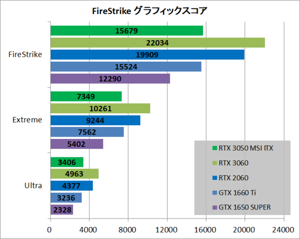 MSI GeForce RTX 3050 AERO ITX 8G」をレビュー : 自作とゲーム