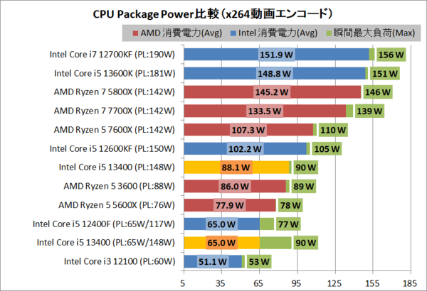 新作からSALEアイテム等お得な商品満載 13世代 Core i5 13400 SSD500GB