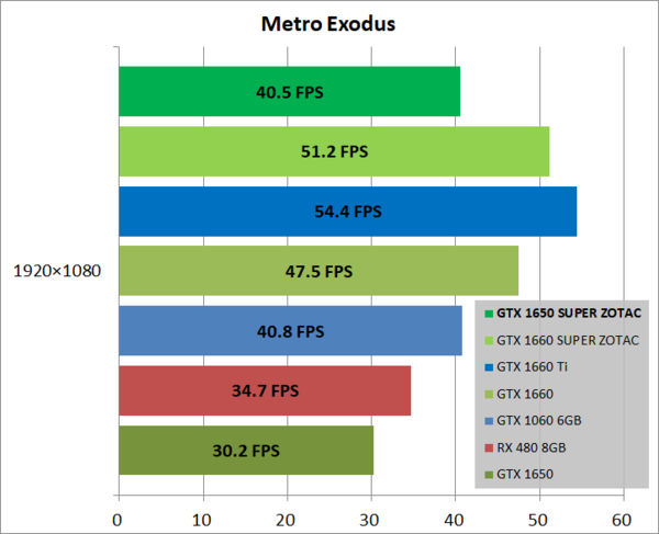 GeForce GTX 1650 SUPER」をレビュー。GTX 1650より30％高速に！ : 自作とゲームと趣味の日々