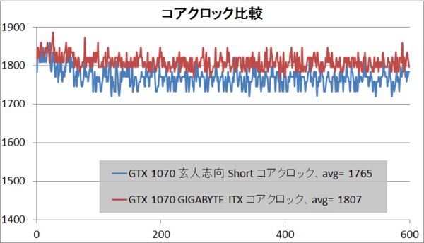 一番小さいGTX 1070「玄人志向 GF-GTX1070-E8GB/OC/SHORT」をレビュー 