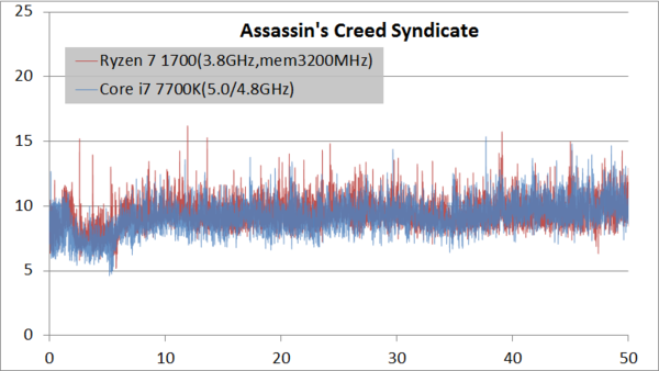 Ryzen 7はメモリocでゲーム性能が上がる ただしおみくじ 第3回 Amd Ryzenは本当にゲームに不向きなのか 自作とゲームと趣味の日々