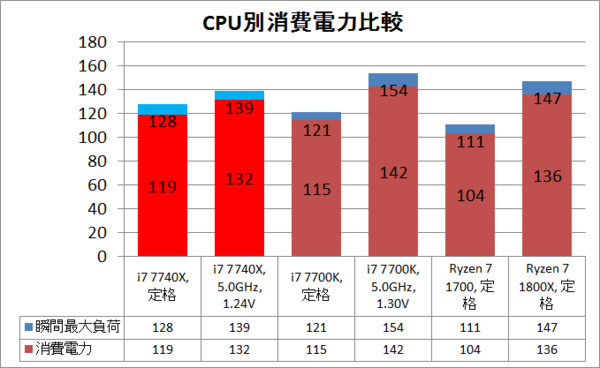 i7 7740Xは殻割りレスで5.0GHz OC常用可能な単スレッド性能最強CPUか