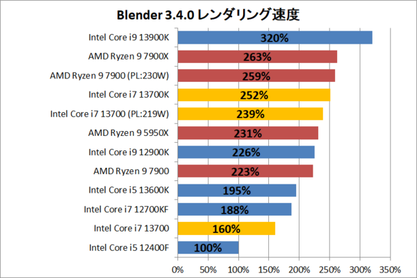 Intel Core i7 13700」をレビュー。最新ハイエンドGPU搭載ゲーミングPC 