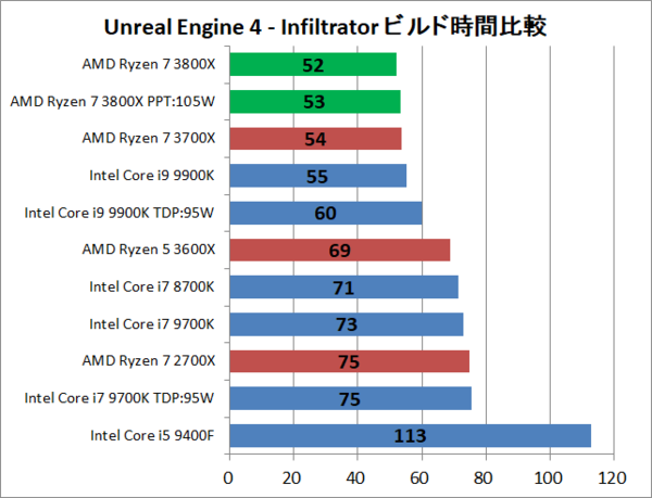 AMD Ryzen 7 3800X」をレビュー。Core i9 9900K超えなるか : 自作と