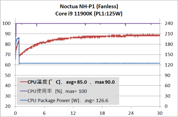 Noctua NH-P1_11900K_0RPM_temp_1