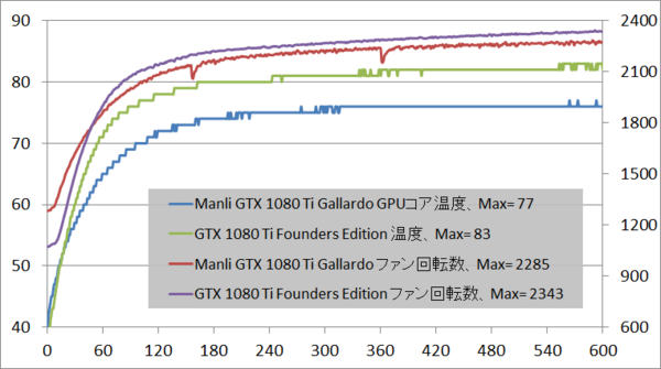 Manli GeForce GTX 1080 Ti Gallardo」をレビュー : 自作と Manli GeForce GTX 1080 Ti Gallardo」をレビュー : 自作と