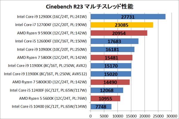 Intel Core i7 12700KF」をレビュー。TGP300Wグラボのお供に最適！ : 自作とゲームと趣味の日々