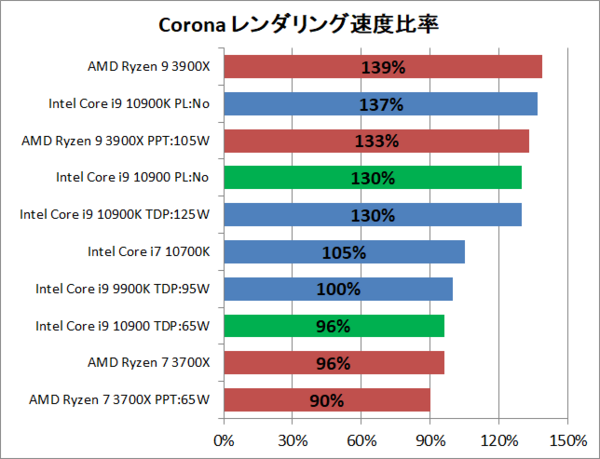 Intel Core i9 10900」をレビュー。電力制限解除は前提で検討すべし 