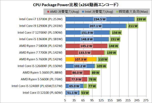 AMD Ryzen 5 7600X」をレビュー。3万円台で12900K並みのゲーム性能