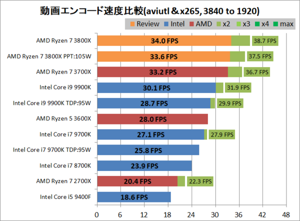 Ryzen7 3800X 動作確認済　ドスパラ購入品で安心 Ryzen7 3800X 動作確認済 ドスパラ購入品で安心