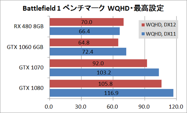 Battlefield 1のおすすめグラボは 製品版のグラボ別ベンチマークが公開 自作とゲームと趣味の日々