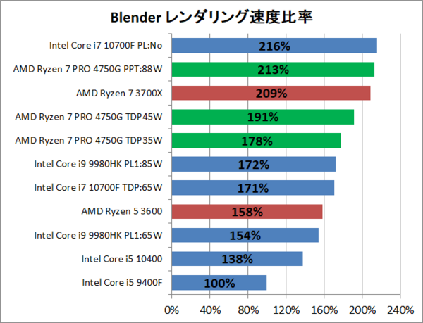 AMD Ryzen 7 PRO 4750G」をレビュー。Core i7 10700と徹底比較
