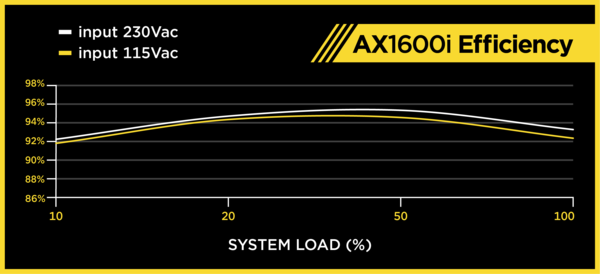 Corsair AX1600i」をレビュー。GaNトランジスタが実現したTitanium認証