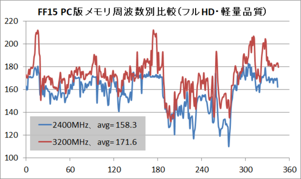 11種の最新グラボでff15 Pc版ベンチマークの性能比較を徹底解説 Cpu別比較やメモリ周波数別比較も公開中 自作とゲームと趣味の日々