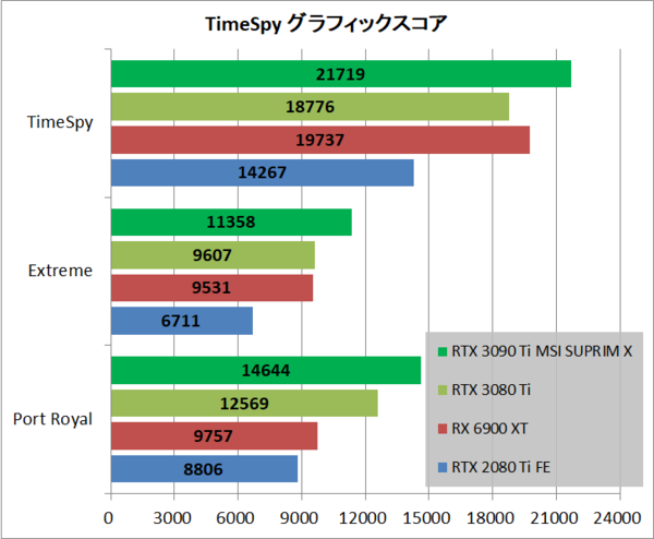 MSI GeForce RTX 3090 Ti SUPRIM X 24G」をレビュー : 自作とゲームと趣味の日々