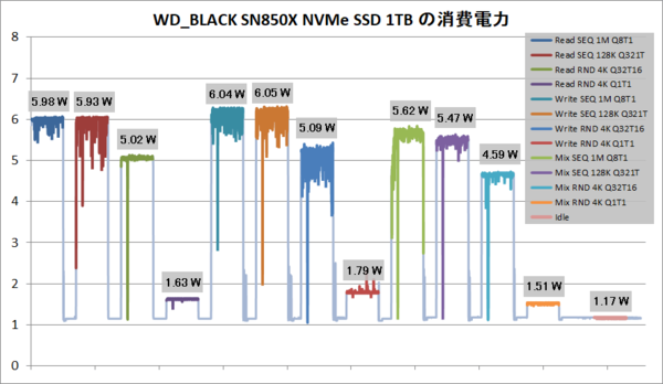 WD_BLACK SN850X NVMe SSD 1TB / 2TB」をレビュー。SN850よりも高速なのに低消費電力！ : 自作とゲームと趣味の日々