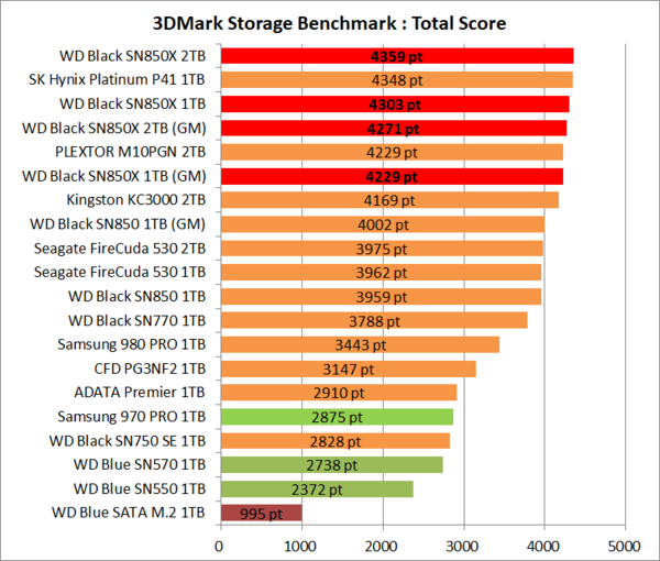 WD_BLACK SN850X NVMe SSD 1TB / 2TB」をレビュー。SN850よりも高速なのに低消費電力！ : 自作とゲームと趣味の日々