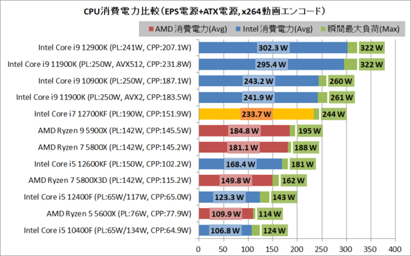 Intel Core i7 12700KF」をレビュー。TGP300Wグラボのお供に最適 