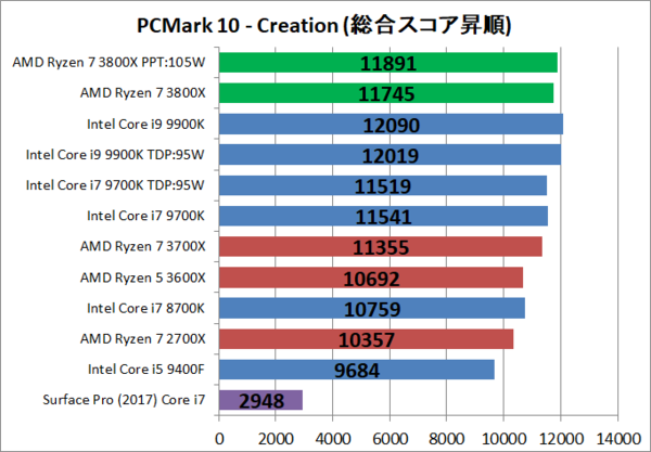 AMD Ryzen 7 3800X」をレビュー。Core i9 9900K超えなるか : 自作と