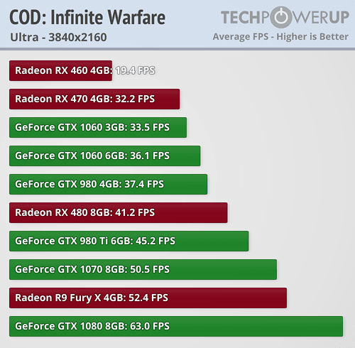 Call Of Duty Infinite Warfareのおすすめグラボは グラボ別ベンチマークが公開 自作とゲームと趣味の日々