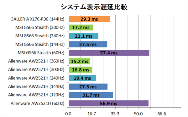 RTX 3060搭載「GALLERIA XL7C-R36」をレビュー。デスクトップ版に迫る 