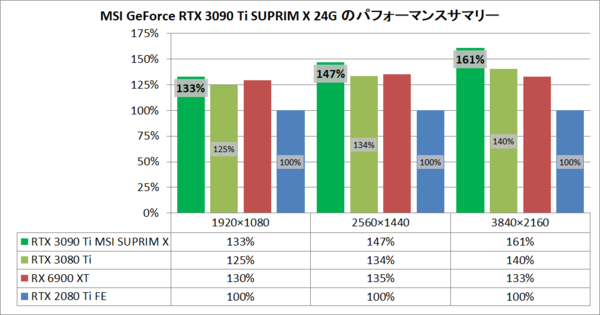 MSI GeForce RTX 3090 Ti SUPRIM X 24G」をレビュー : 自作とゲームと趣味の日々