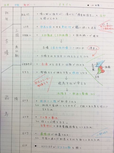 歴史のノート作り 東大成で地域貢献 Itto個別指導学院