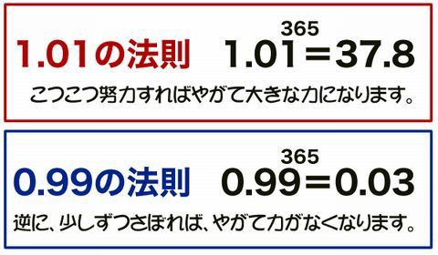 1 01と0 99の法則 コツコツ努力することは大切ですよ Itto個別指導学院 船橋夏見台校のblog
