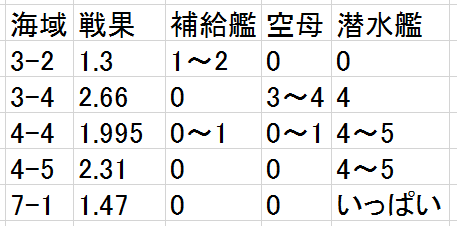 戦果稼ぎのおすすめ場所と編成 Wizaの艦これblog