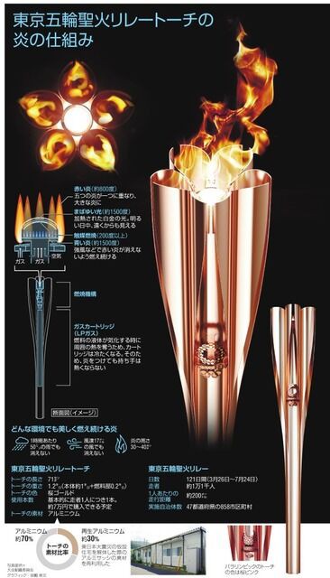 消えないトーチ 世界初に挑む Tokyo サイクリング ウォーキング