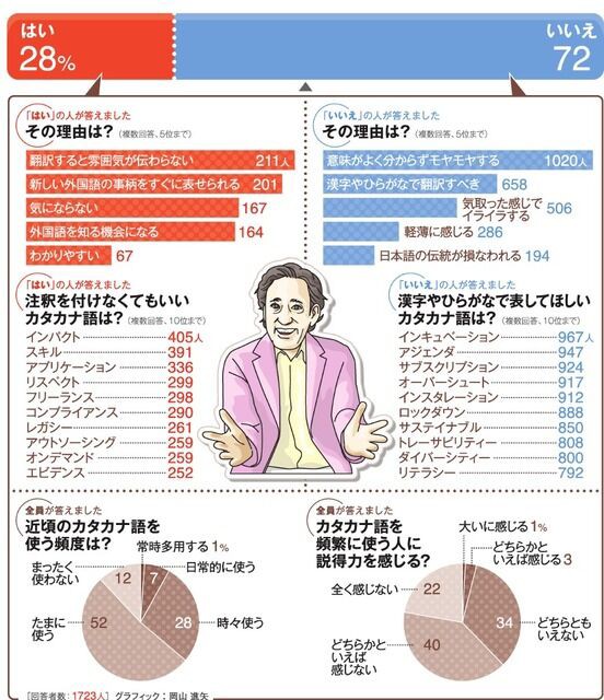 近頃のカタカナ語は許容できる サイクリング ウォーキング