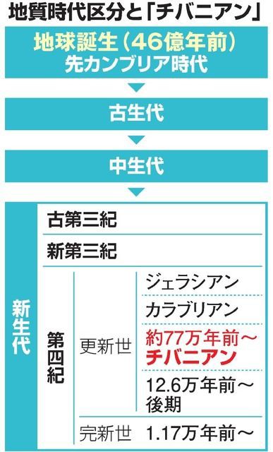 地球史に チバニアン 市原の地層 国際標準の候補に サイクリング ウォーキング