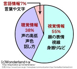 言葉 が相手に伝える力は全体の7 Wonderland A