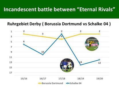 海外サッカー 欧州ダービーを競うライバルクラブ どっちが強い リーグ順位推移徹底比較 Football Select