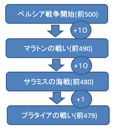 世界史 重要年代 語呂合わせ １０世紀 １２世紀 世界史の小窓