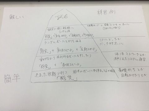 Xia】僕が考える卓球上達のXia論法と卓球3S理論と感覚を図で表したもの