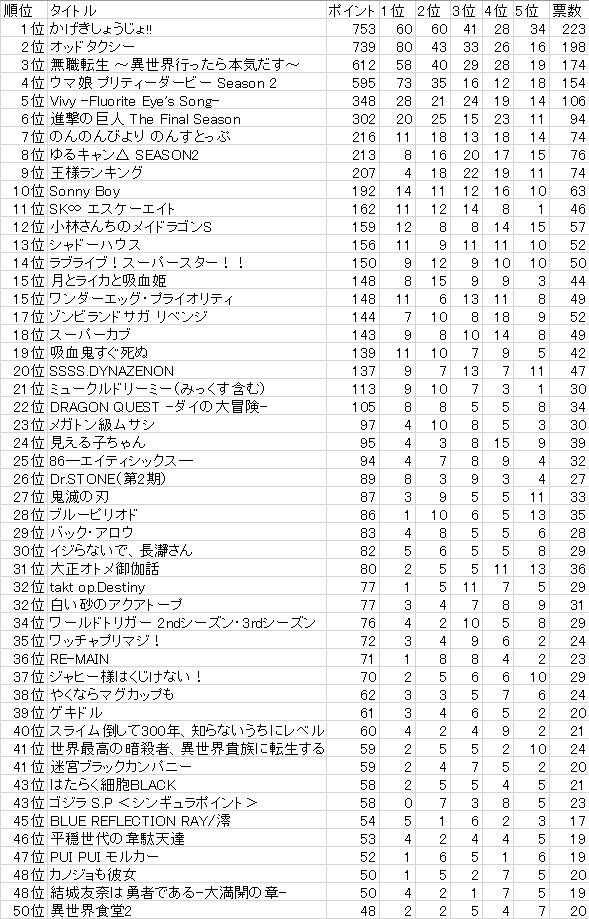 21年 5chベストアニメランキング の結果が発表 ヲタクnews速報