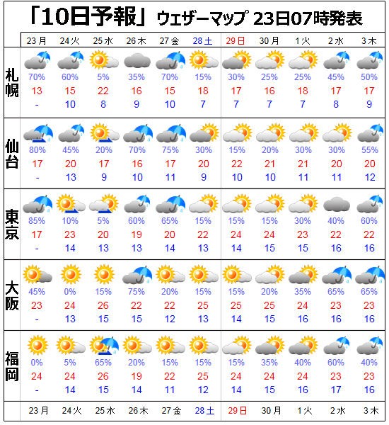 ｇｗ最新予報 晴れの日多いが 中頃は曇りや雨の日も チーム森田の 天気で斬る