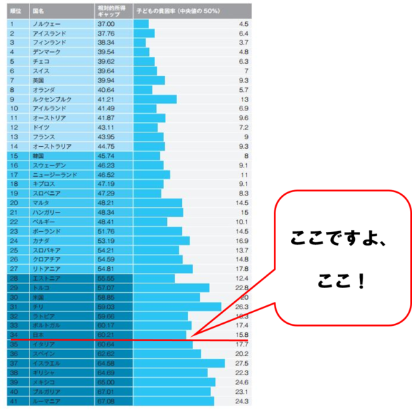 子どもの貧困 先進国中ワースト8位 上から数えて34位 これは失われた年のテキトーな政治が原因 酒嚢飯袋