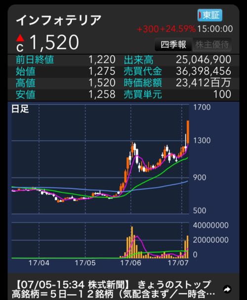 トレイダーズ8704が急上昇 仮想通貨関連株が熱い サラリーマンむらぞうが株で資産1億円を目指すブログ