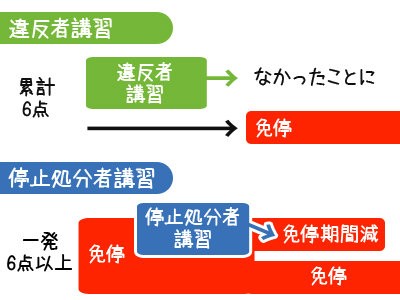 免停回避の裏ワザ ヤスコライダー ブログ