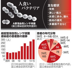 社会 西武の森慎二コーチ急死の原因か 人食いバクテリア 患者数が今年過去最多４４２人 いまどきニュースno1