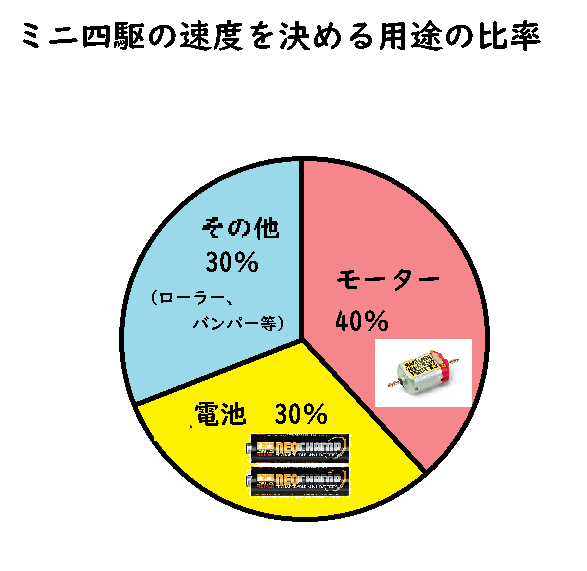 ミニ四駆】ミニ四駆を始めよう から 初心者上達まで 【ミニ四駆初心者】 : ”やき＝う始めました”がミニ四＝駆始めました