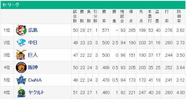 第 二 次 セ 界 恐 慌 日刊やきう速報 野球まとめ