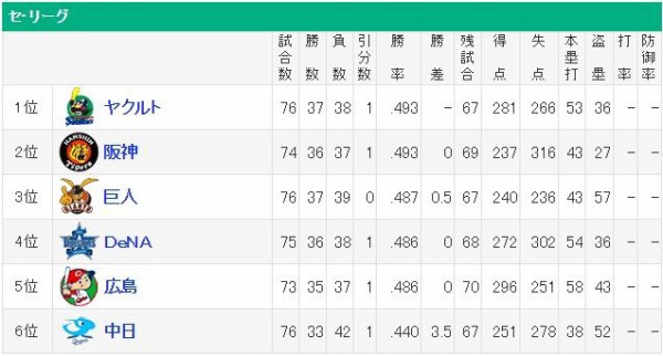 前代未聞 セリーグ 全チームが借金生活に突入ｗｗｗｗｗ 日刊やきう速報 野球まとめ