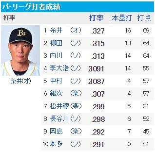 オソソソソ楽楽ソ 日刊やきう速報